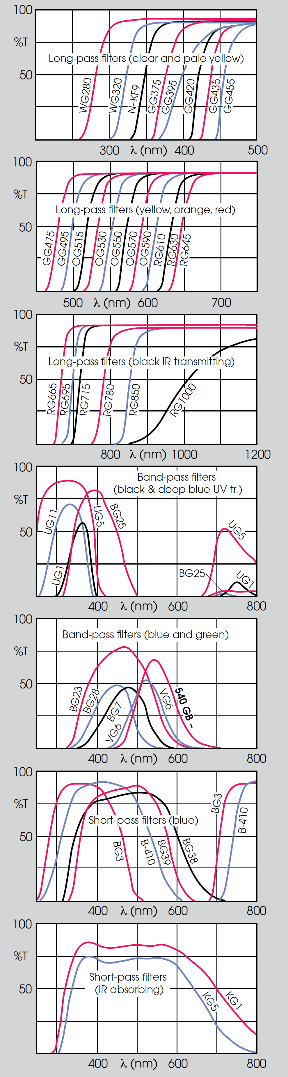 Glass colour filters curves